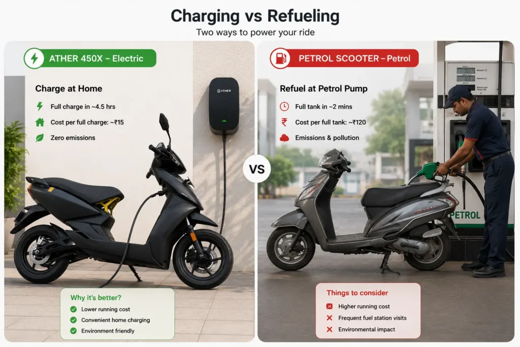 Electric scooter charging cost compared with petrol scooter fuel expenses