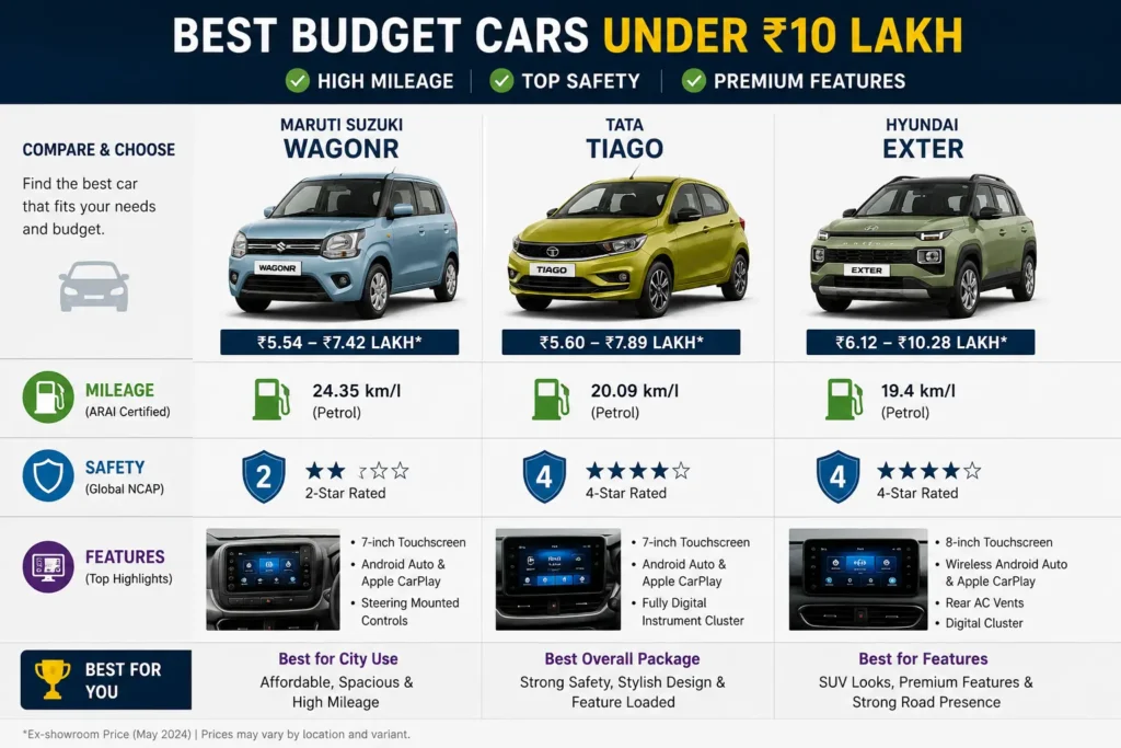 Comparison of mileage safety and features in budget cars under ₹10 lakh