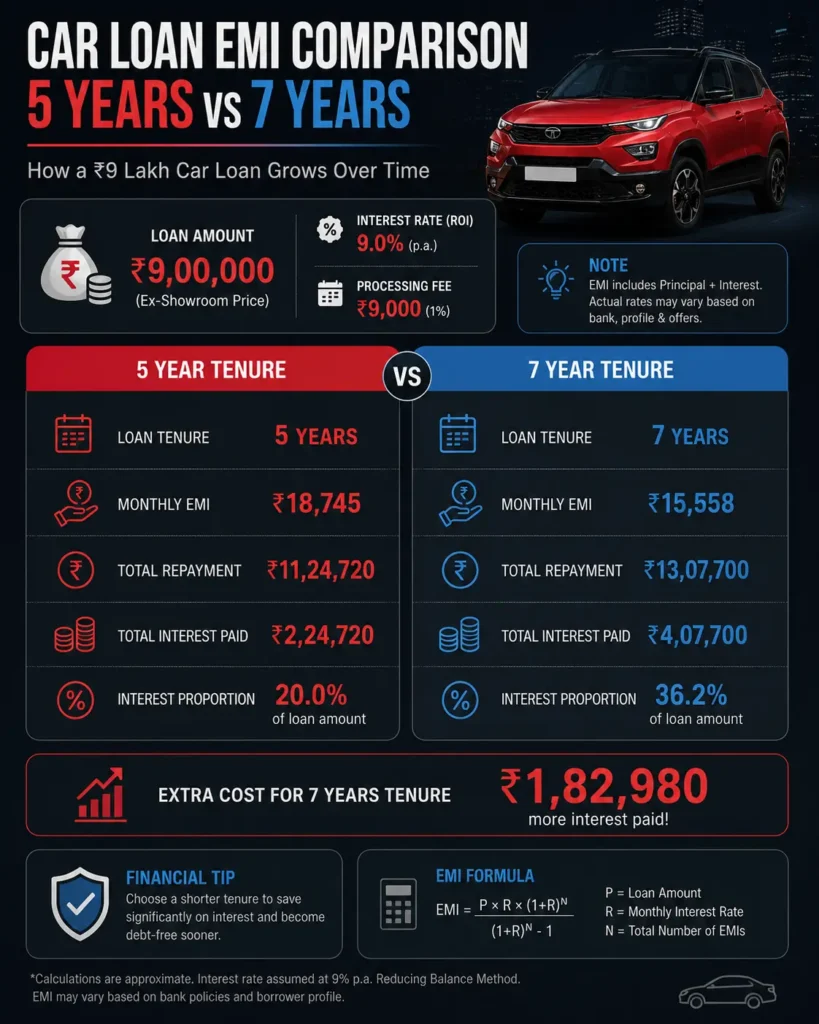 Car loan EMI and interest cost comparison for cars under ₹10 lakh in India