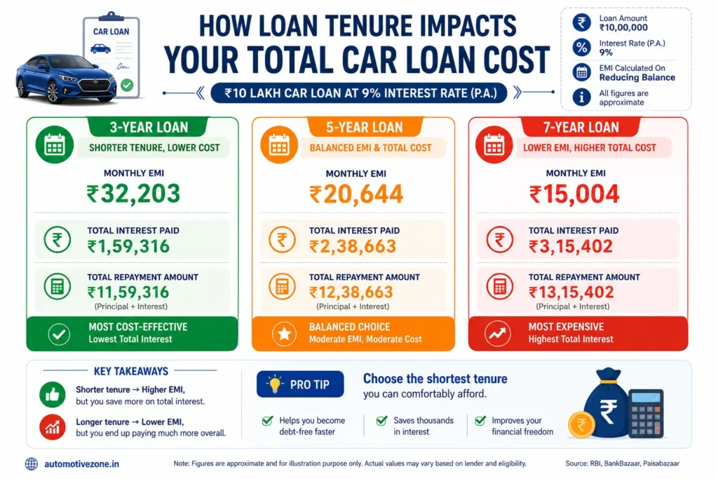 Visual comparison of 3-year, 5-year, and 7-year car loan tenures with EMI and total interest paid.
Shows how longer loan terms reduce monthly EMI but increase total repayment cost.