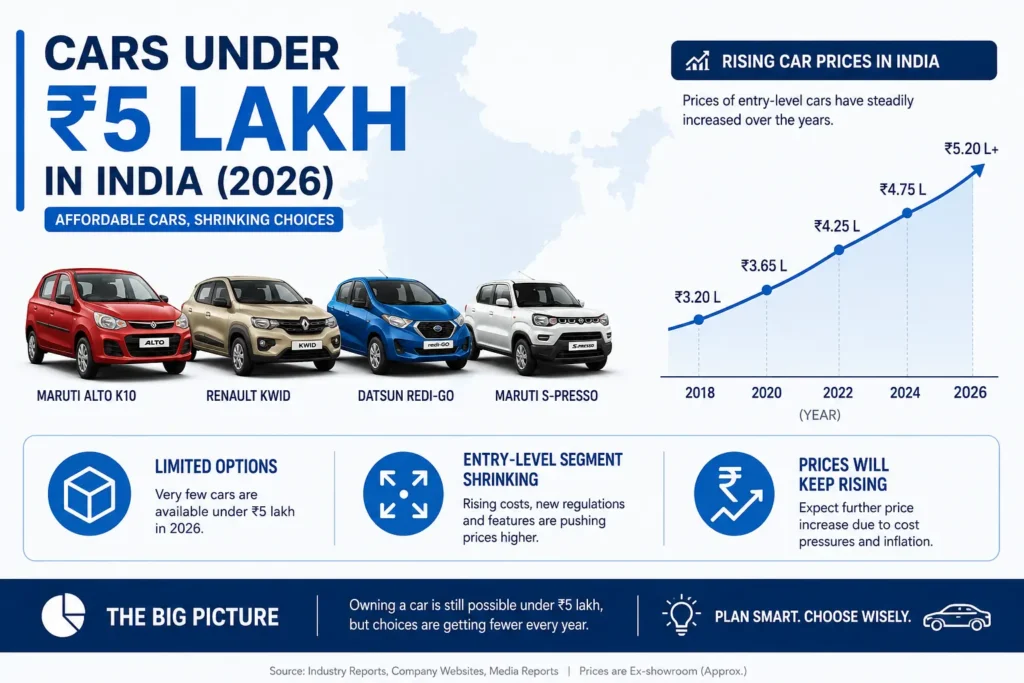 Infographic showing limited availability of cars under ₹5 lakh in India in 2026