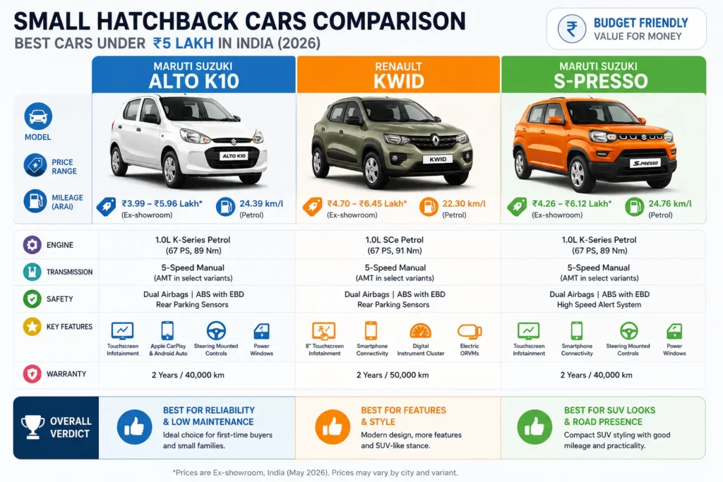 Infographic comparing budget cars under ₹5 lakh in India with price and mileage
