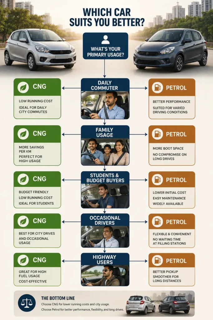 Decision infographic showing whether petrol or CNG car is better for Indian buyers