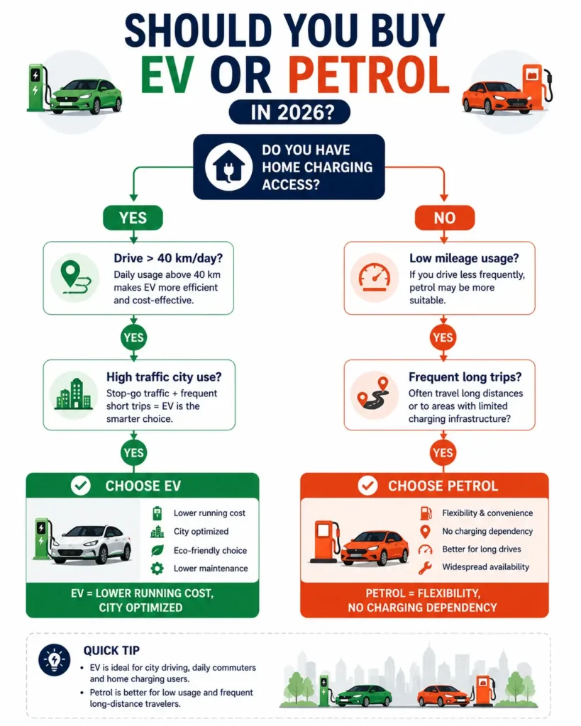 Comparison infographic showing EV running cost ₹1.2–₹1.5 per km versus petrol car cost ₹8–₹11 per km in India with monthly savings breakdown