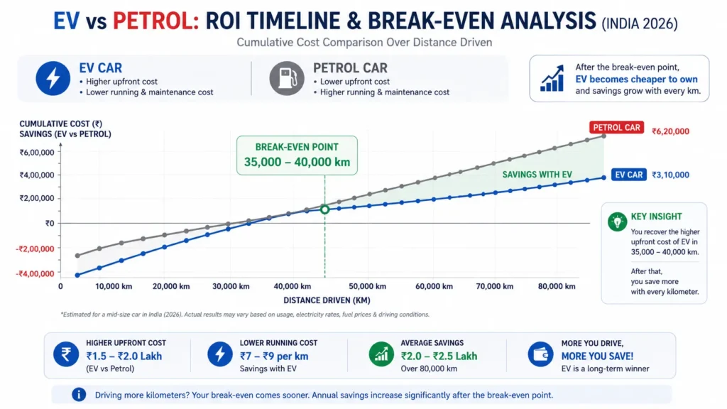 ROI timeline chart comparing EV and petrol car ownership costs showing break-even point at 35,000–40,000 km where EV becomes cheaper long term