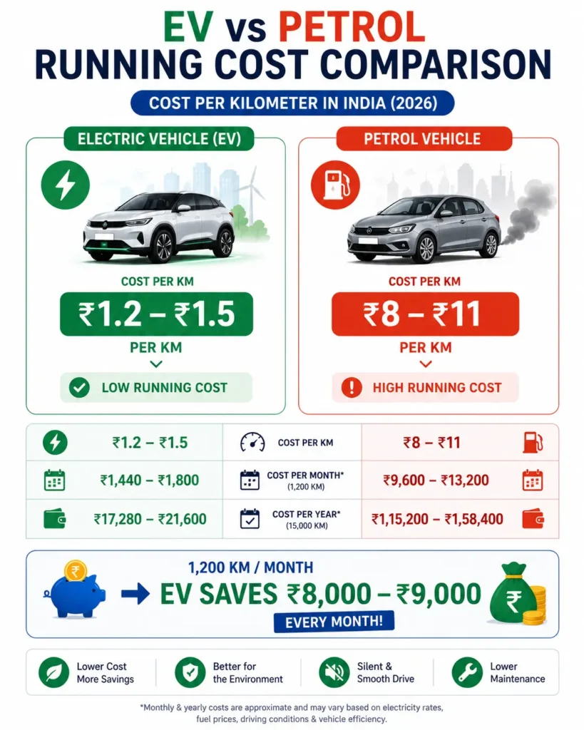 Decision flowchart showing whether to choose EV or petrol car in 2026 based on charging access, daily mileage, and travel needs in Indian cities