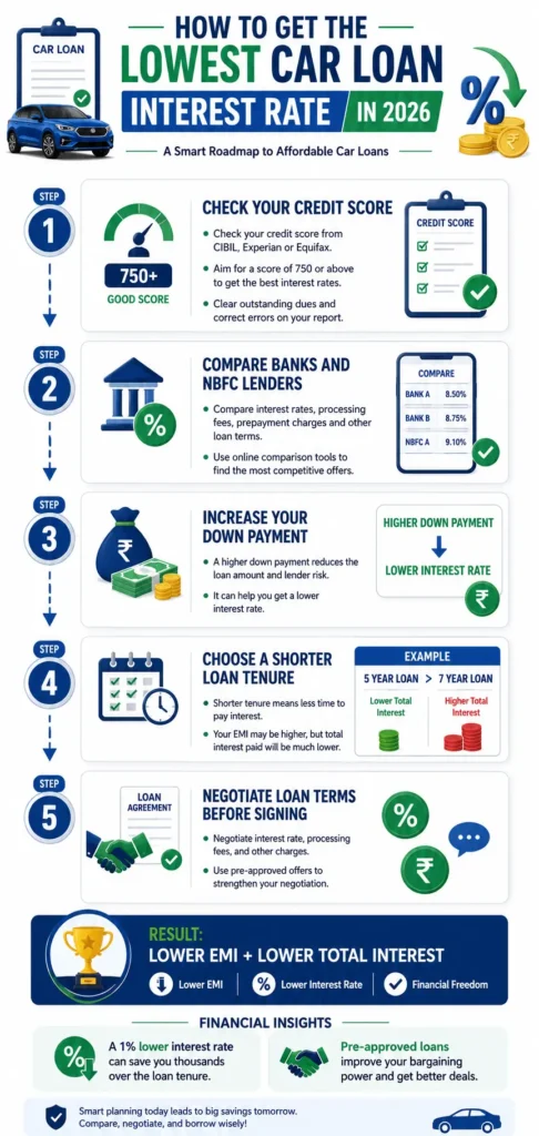 Step-by-step visual guide to getting the lowest car loan interest rate in India.
Covers credit score improvement, lender comparison, down payment strategy, and loan negotiation tips.