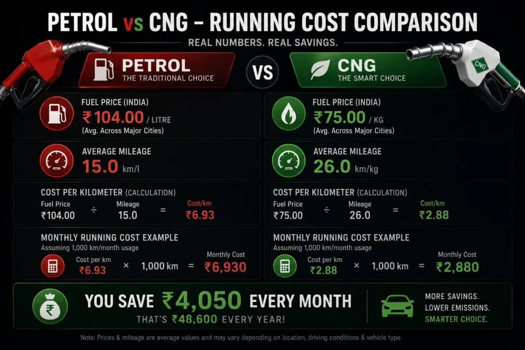 Petrol vs CNG running cost comparison chart for Indian cars in 2026