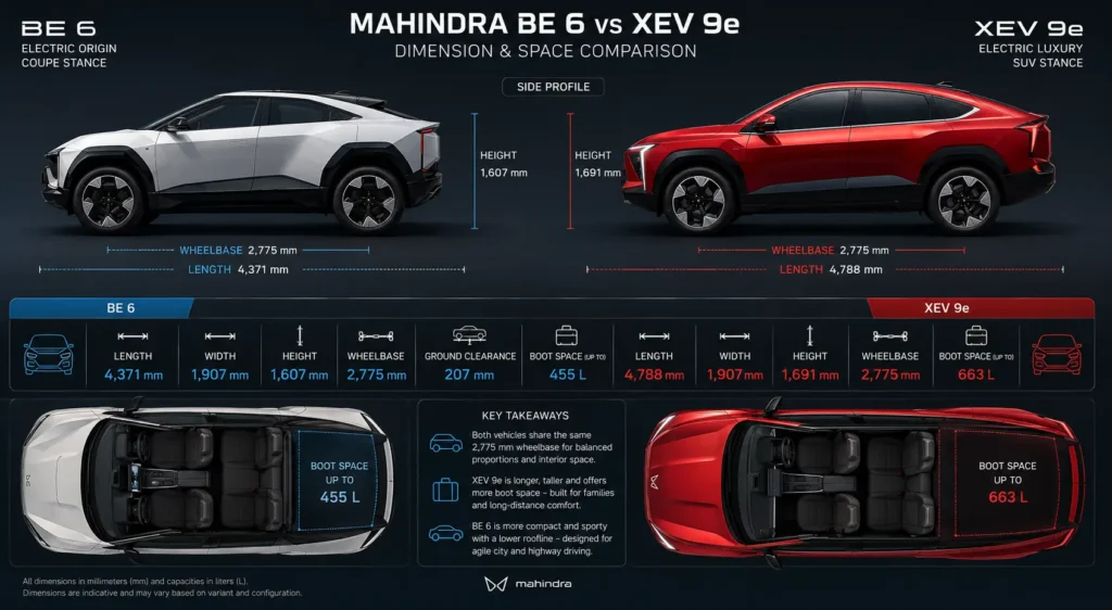 Size and boot space comparison of Mahindra BE 6 and XEV 9e.