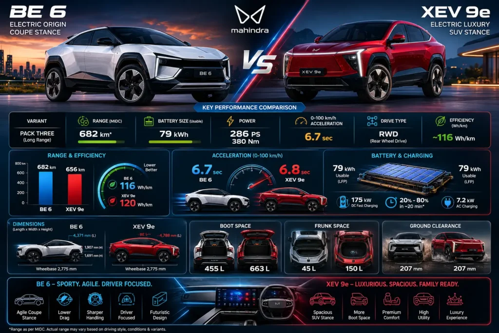 Performance and range comparison of Mahindra BE 6 and XEV 9e.