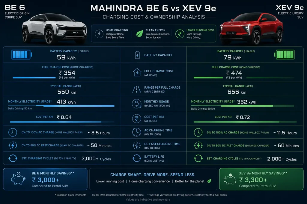 Monthly charging cost comparison between Mahindra BE 6 and XEV 9e.