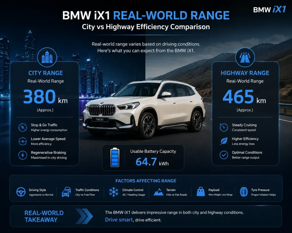 BMW iX1 real-world driving range infographic
