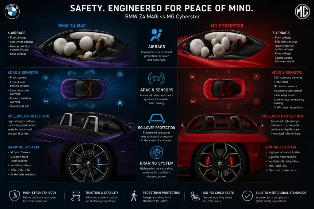 BMW Z4 and MG Cyberster safety technology comparison