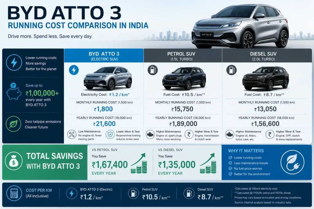 Running cost comparison between BYD Atto 3 and fuel-powered SUVs.