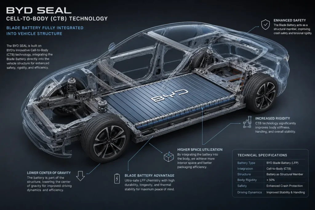 BYD Seal Cell-to-Body Blade battery platform illustration