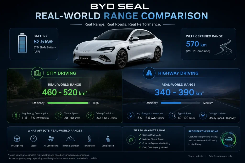 BYD Seal real-world driving range infographic