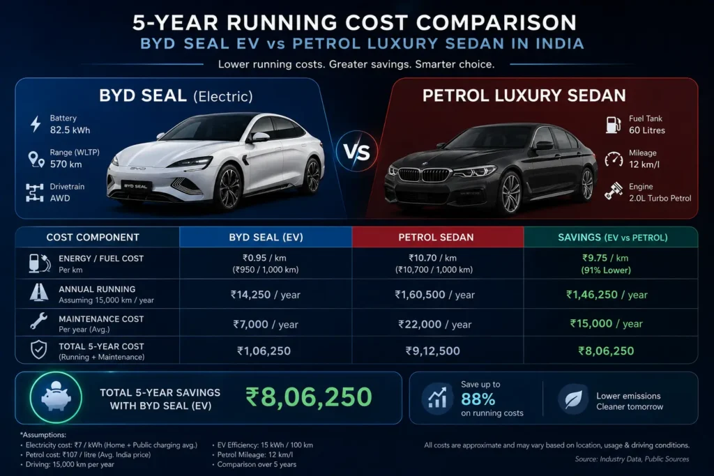 BYD Seal EV running cost vs petrol sedan comparison
