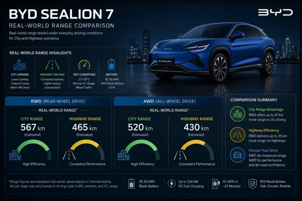 BYD Sealion 7 real-world driving range infographic