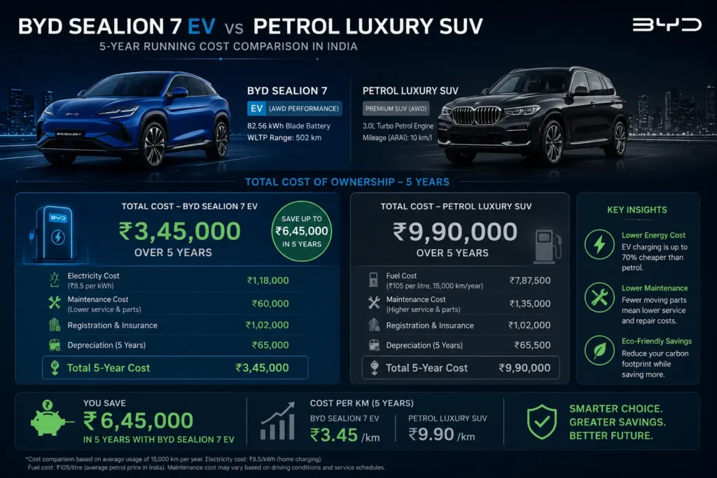 BYD Sealion 7 running cost comparison infographic