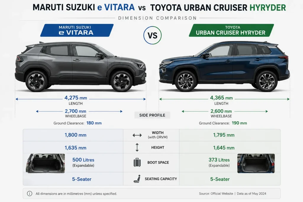 Maruti Suzuki e Vitara vs Toyota Hyryder: Size and dimension comparison of e Vitara and Toyota Hyryder SUVs.