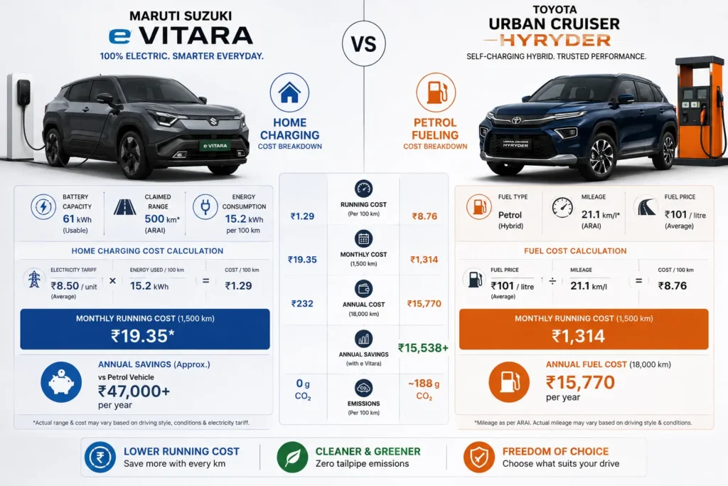 Monthly running cost comparison between e Vitara electric charging and Hyryder fuel expenses.