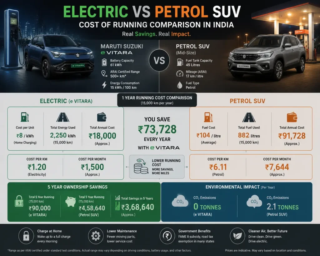 EV vs petrol SUV running cost comparison India