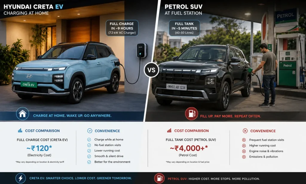 Hyundai Creta EV charging cost compared with petrol SUV fuel expense