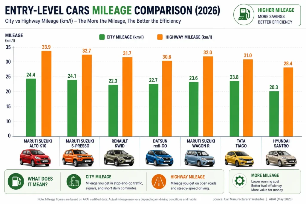 Infographic comparing mileage of budget cars in city and highway conditions