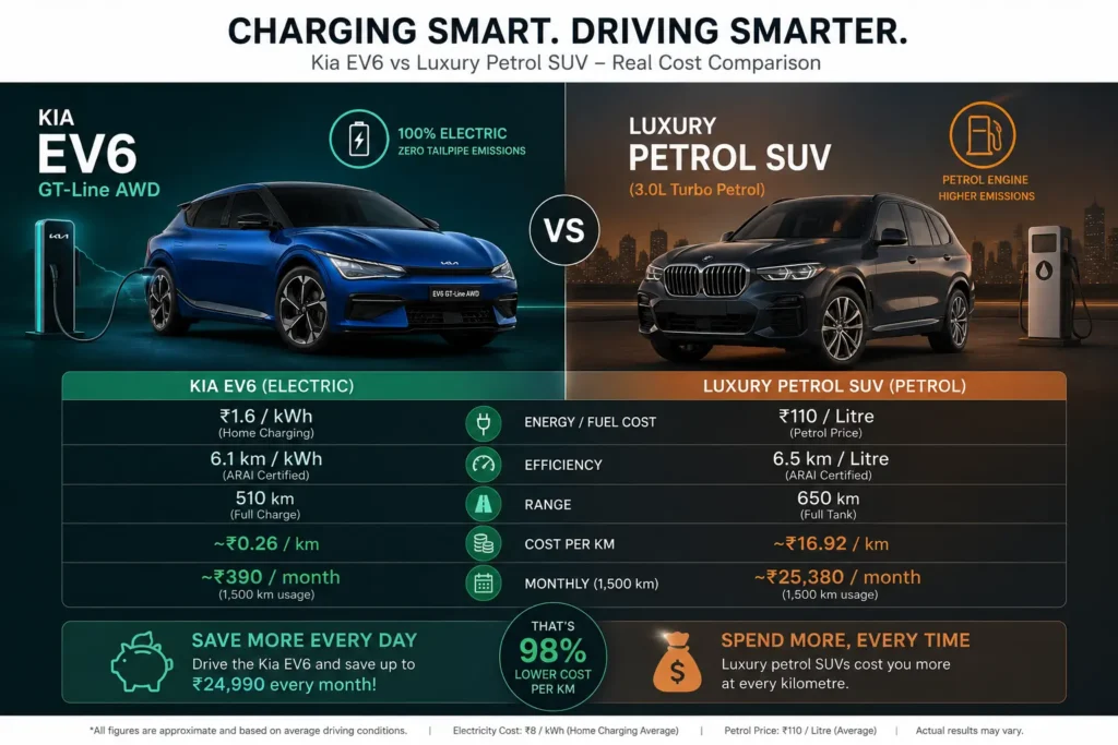Kia EV6 electricity cost compared with petrol SUV fuel cost