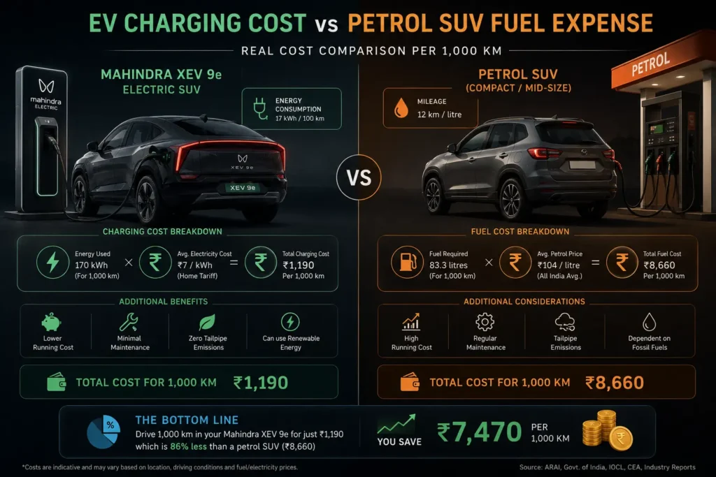 Cost comparison between Mahindra XEV 9e and petrol SUVs