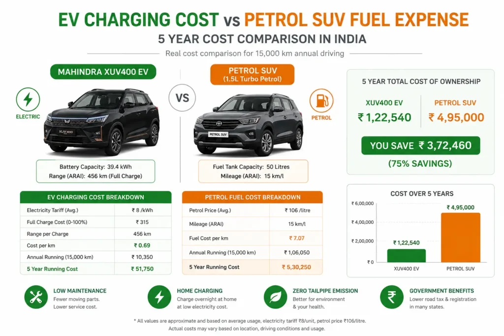 Infographic comparing Mahindra XUV400 EV charging costs versus petrol SUV fuel costs.
