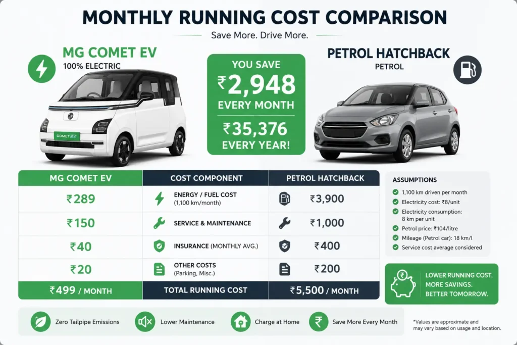 Infographic comparing MG Comet EV running costs with petrol hatchbacks.