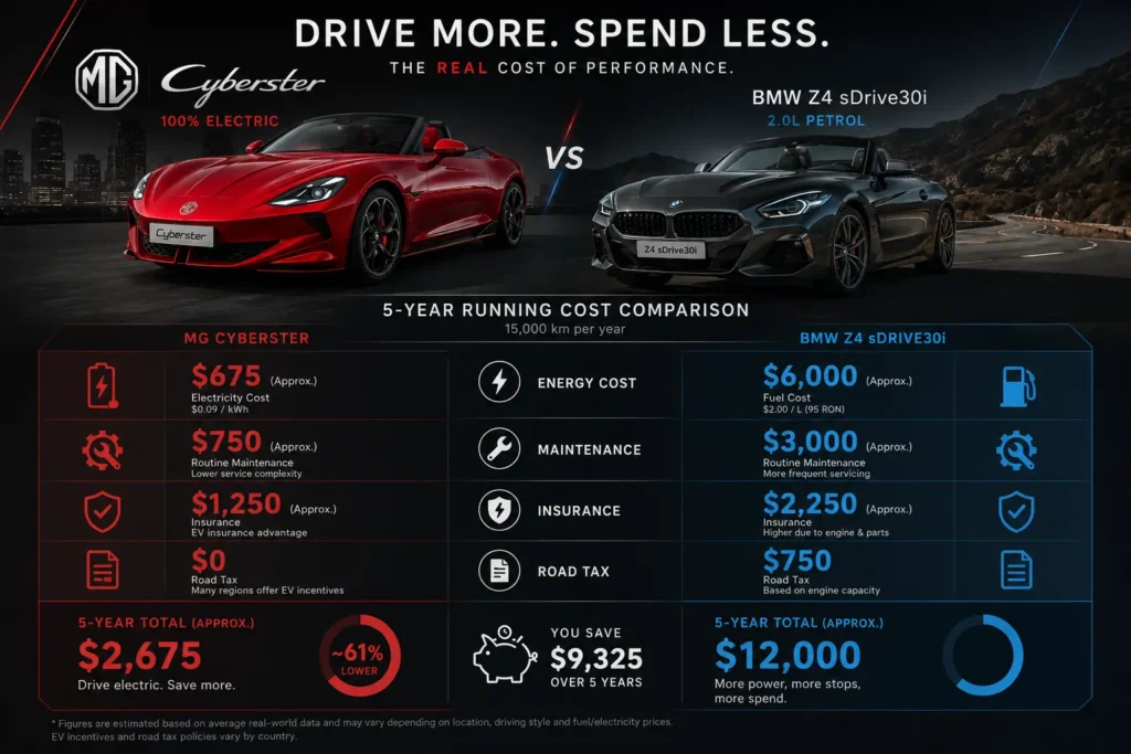 Running cost comparison between MG Cyberster and petrol sports cars.