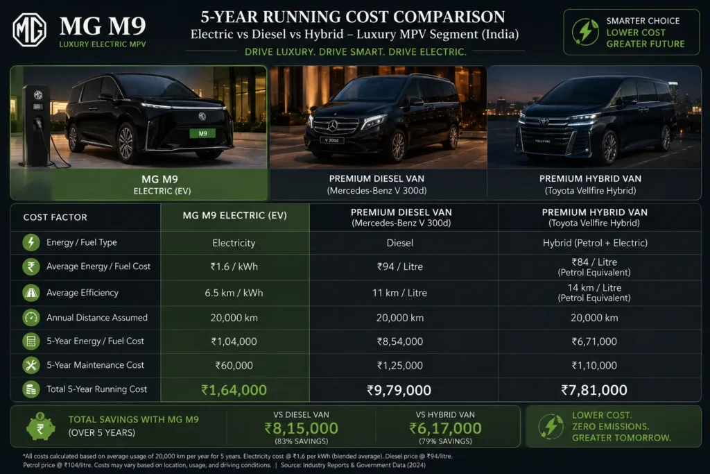 MG M9 running cost comparison infographic