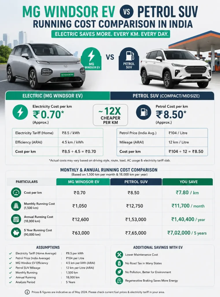MG Windsor EV running cost compared to petrol SUVs in India