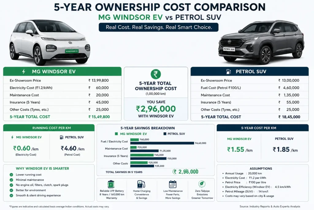 MG Windsor EV ownership cost comparison with petrol SUV over 5 years