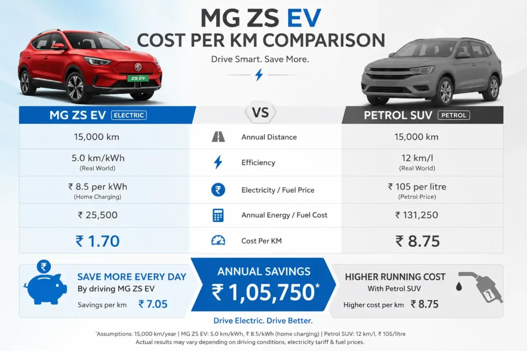 MG ZS EV running cost comparison with petrol SUVs