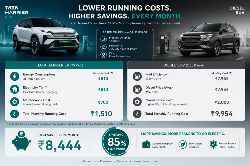 Running cost comparison between Tata Harrier EV and diesel SUVs.