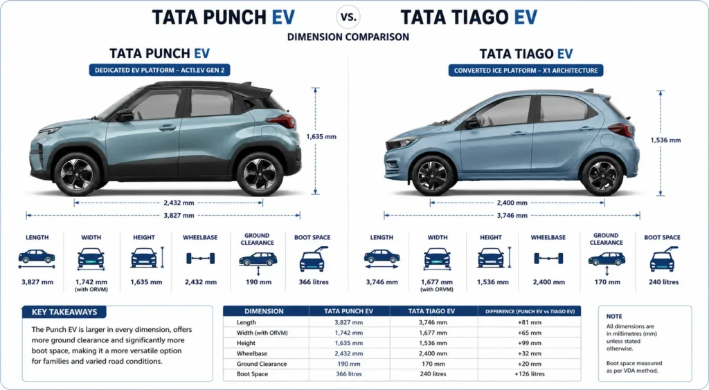 Tata Punch EV vs Tata Tiago EV : Dimension comparison between Tata Punch EV and Tata Tiago EV.