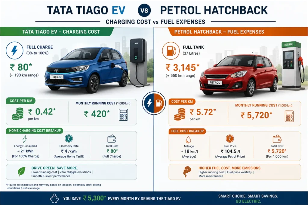 Tata Tiago EV running cost compared with petrol hatchbacks
