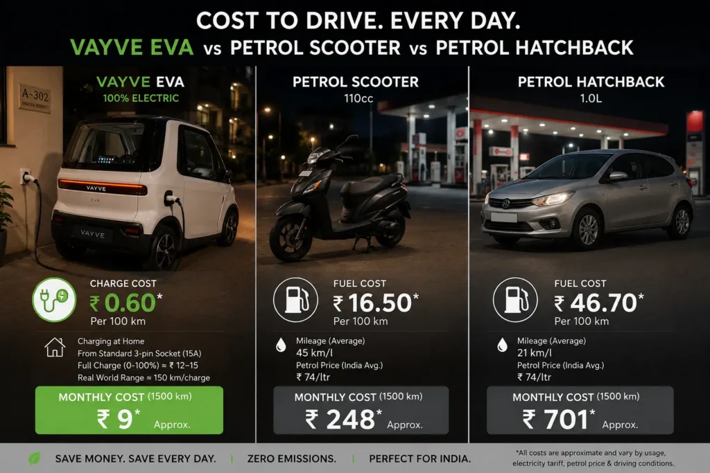 Vayve Eva running cost comparison with petrol vehicles