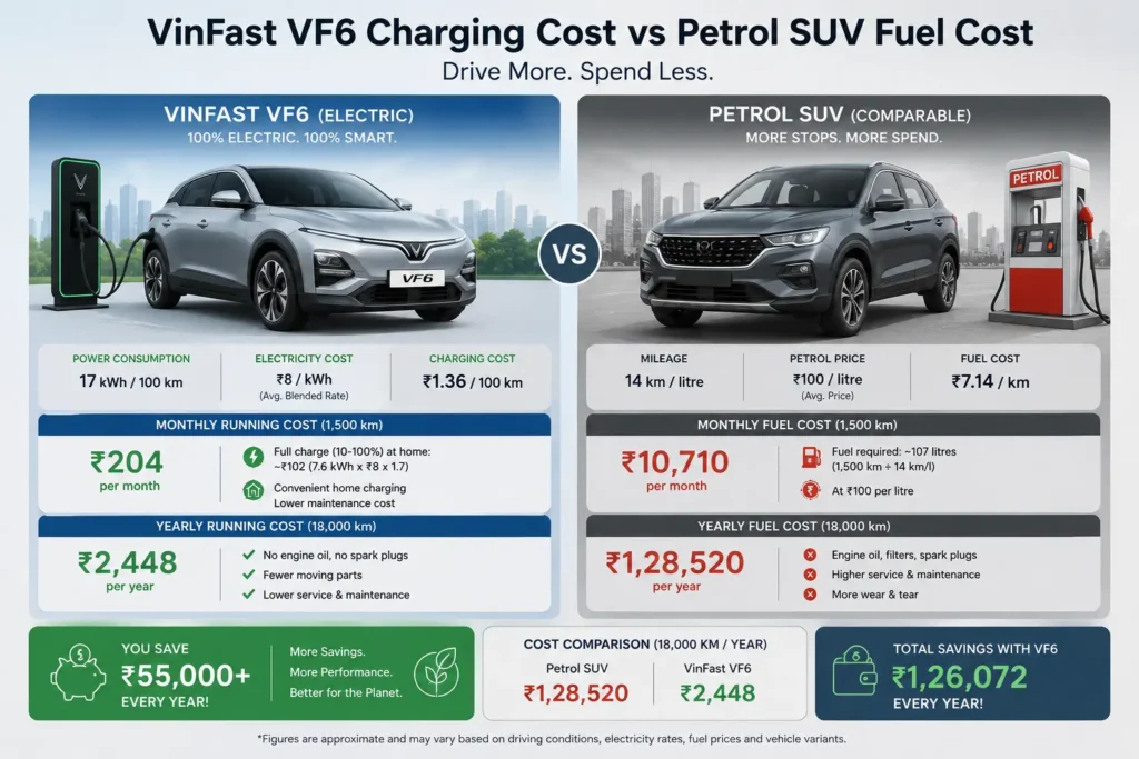 VinFast VF6 running cost comparison with petrol SUVs