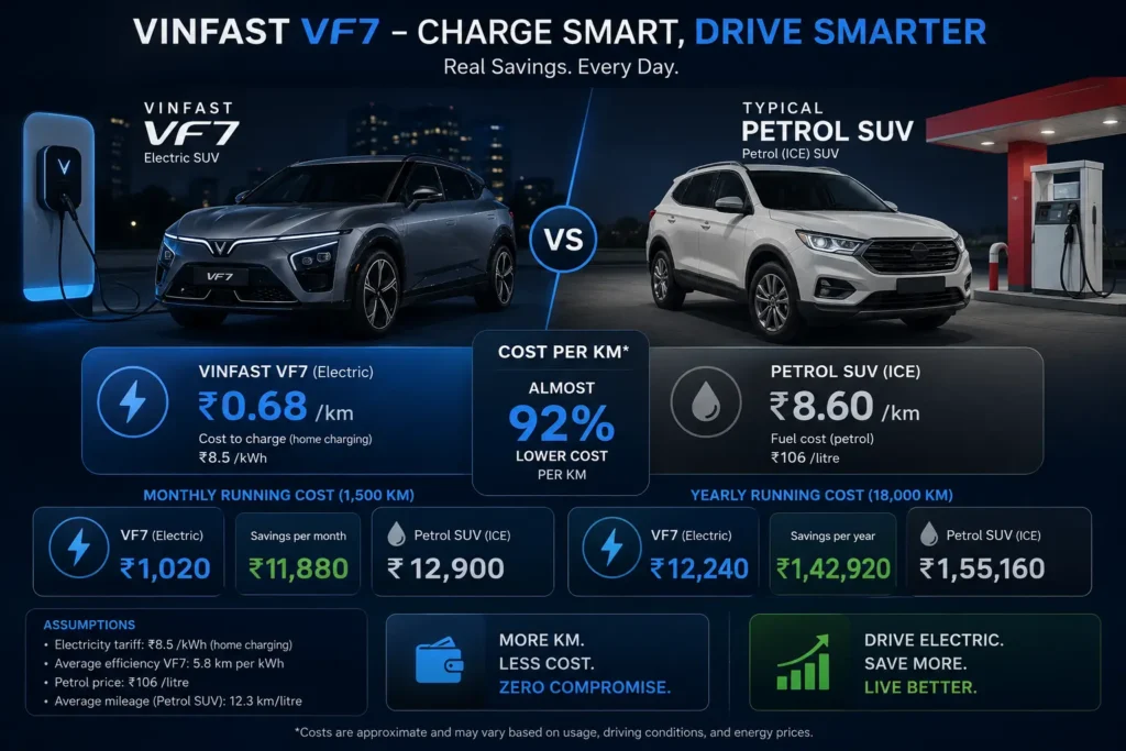 VinFast VF7 running cost comparison with petrol SUVs
